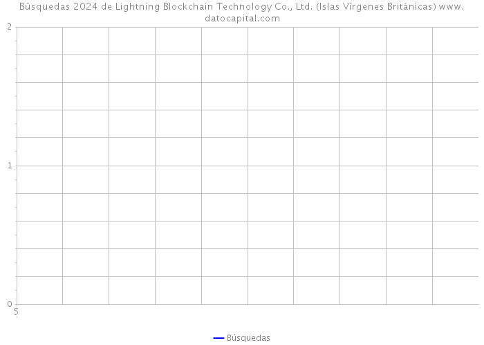 Búsquedas 2024 de Lightning Blockchain Technology Co., Ltd. (Islas Vírgenes Británicas) 