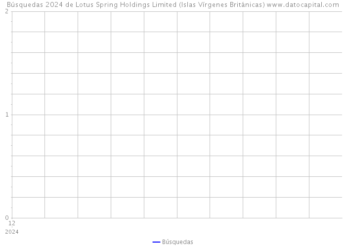 Búsquedas 2024 de Lotus Spring Holdings Limited (Islas Vírgenes Británicas) 