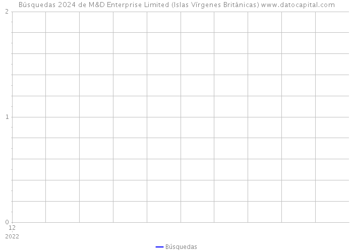 Búsquedas 2024 de M&D Enterprise Limited (Islas Vírgenes Británicas) 