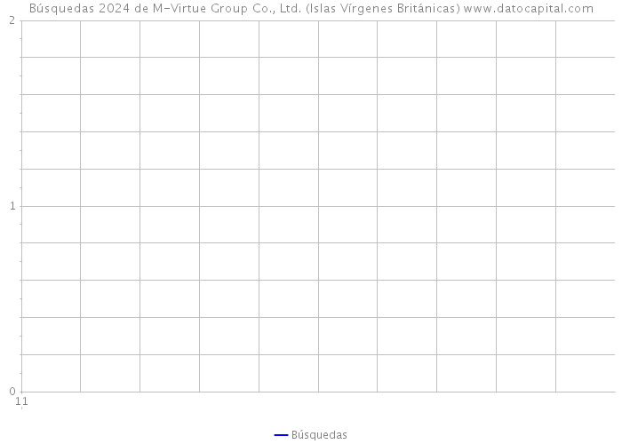 Búsquedas 2024 de M-Virtue Group Co., Ltd. (Islas Vírgenes Británicas) 