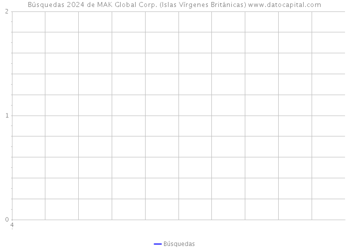 Búsquedas 2024 de MAK Global Corp. (Islas Vírgenes Británicas) 