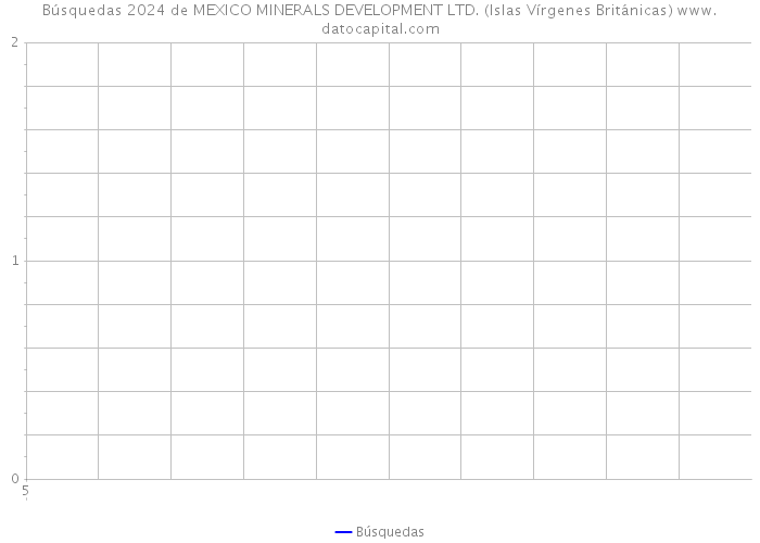 Búsquedas 2024 de MEXICO MINERALS DEVELOPMENT LTD. (Islas Vírgenes Británicas) 