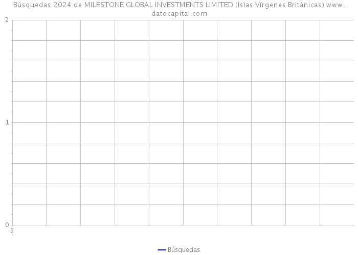 Búsquedas 2024 de MILESTONE GLOBAL INVESTMENTS LIMITED (Islas Vírgenes Británicas) 