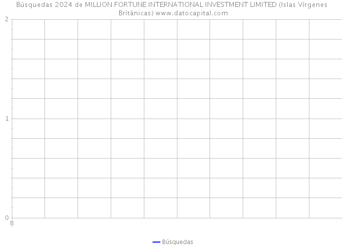 Búsquedas 2024 de MILLION FORTUNE INTERNATIONAL INVESTMENT LIMITED (Islas Vírgenes Británicas) 