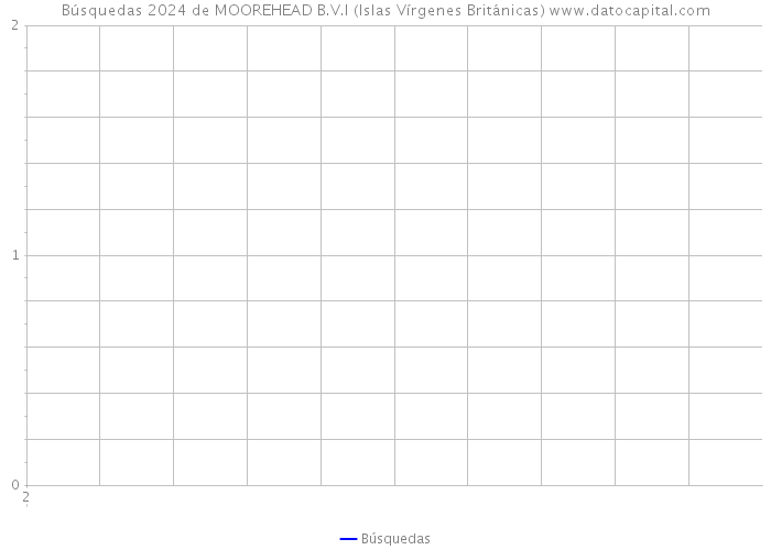 Búsquedas 2024 de MOOREHEAD B.V.I (Islas Vírgenes Británicas) 