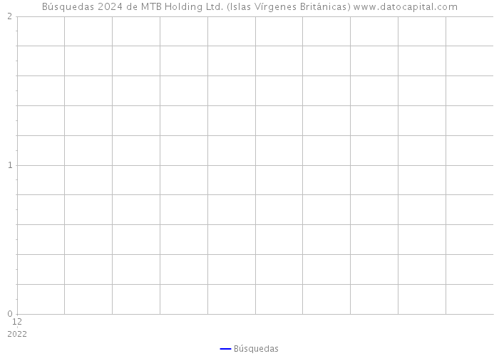 Búsquedas 2024 de MTB Holding Ltd. (Islas Vírgenes Británicas) 