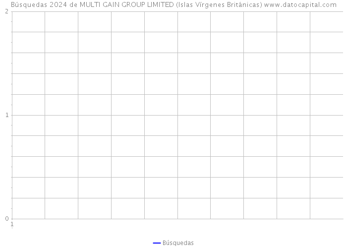 Búsquedas 2024 de MULTI GAIN GROUP LIMITED (Islas Vírgenes Británicas) 