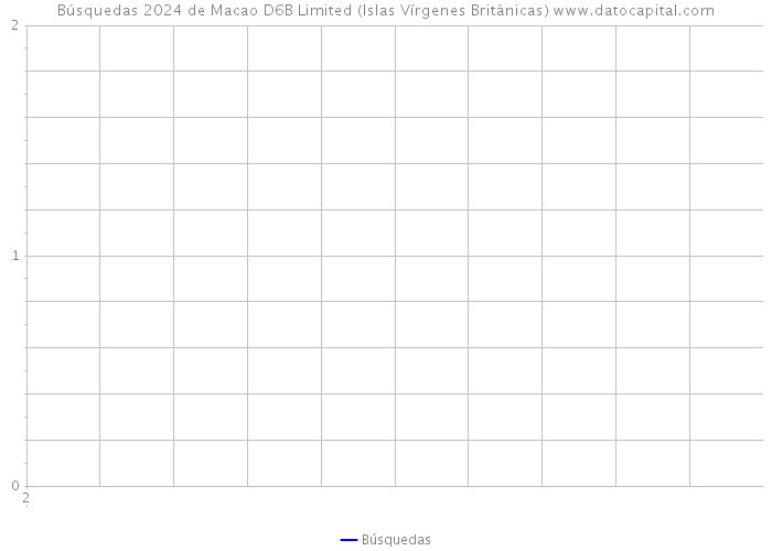 Búsquedas 2024 de Macao D6B Limited (Islas Vírgenes Británicas) 
