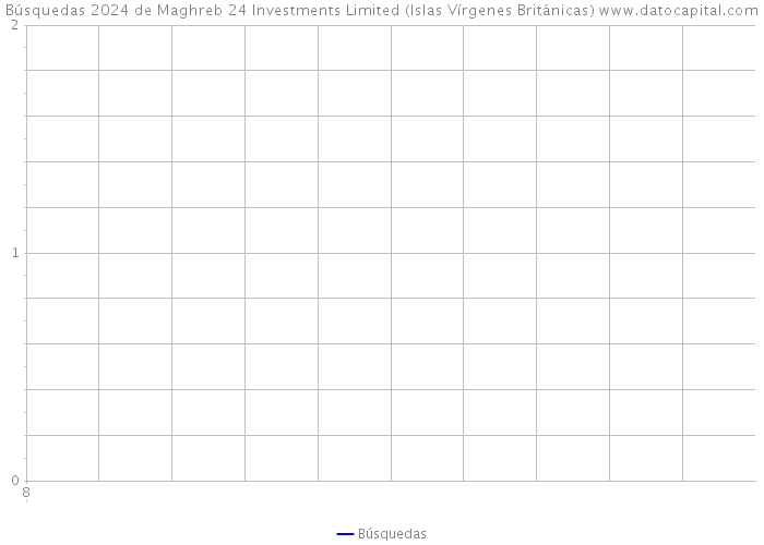 Búsquedas 2024 de Maghreb 24 Investments Limited (Islas Vírgenes Británicas) 
