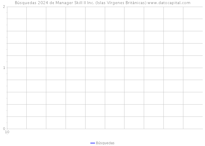 Búsquedas 2024 de Manager Skill II Inc. (Islas Vírgenes Británicas) 