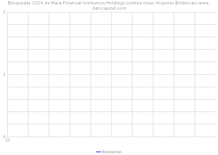 Búsquedas 2024 de Mara Financial Institution Holdings Limited (Islas Vírgenes Británicas) 