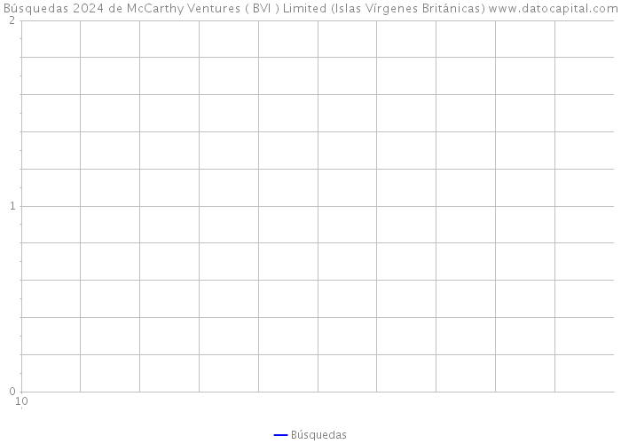 Búsquedas 2024 de McCarthy Ventures ( BVI ) Limited (Islas Vírgenes Británicas) 