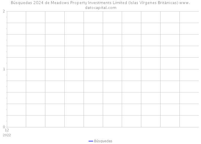 Búsquedas 2024 de Meadows Property Investments Limited (Islas Vírgenes Británicas) 