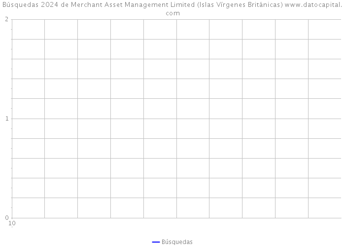 Búsquedas 2024 de Merchant Asset Management Limited (Islas Vírgenes Británicas) 