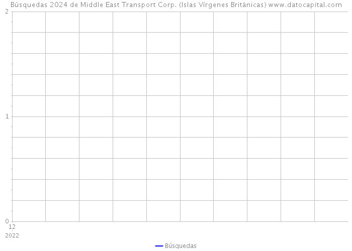 Búsquedas 2024 de Middle East Transport Corp. (Islas Vírgenes Británicas) 