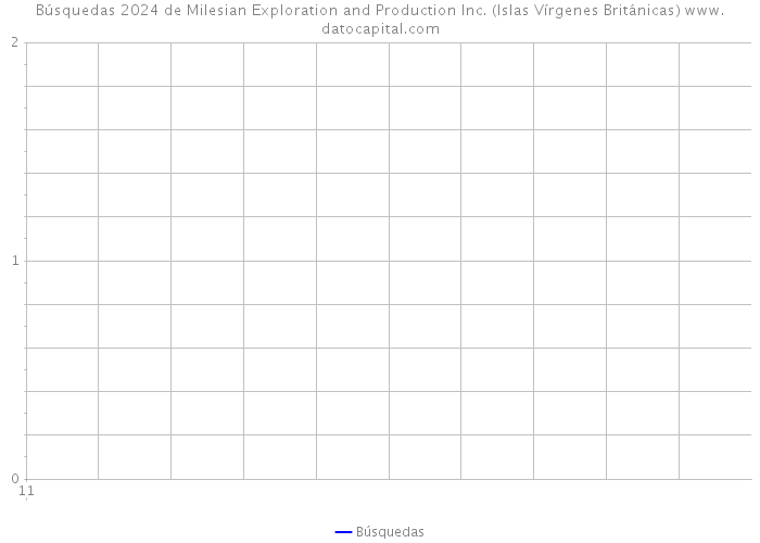 Búsquedas 2024 de Milesian Exploration and Production Inc. (Islas Vírgenes Británicas) 