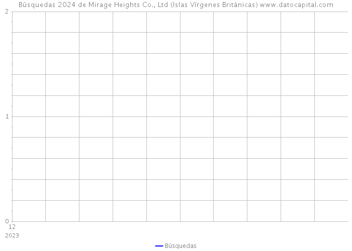Búsquedas 2024 de Mirage Heights Co., Ltd (Islas Vírgenes Británicas) 