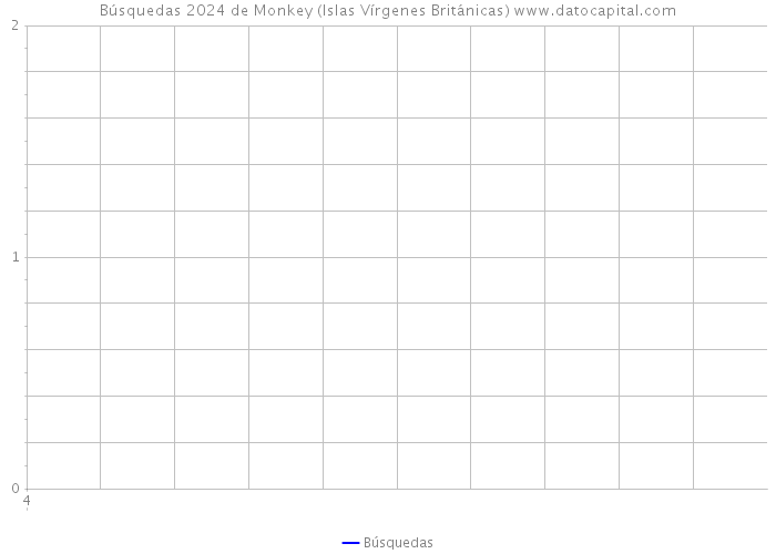 Búsquedas 2024 de Monkey (Islas Vírgenes Británicas) 