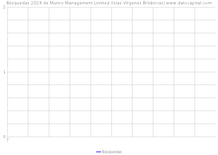 Búsquedas 2024 de Munro Management Limited (Islas Vírgenes Británicas) 