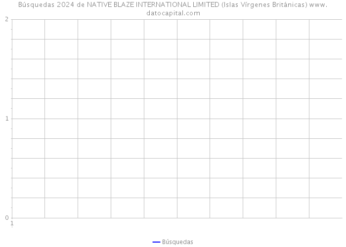 Búsquedas 2024 de NATIVE BLAZE INTERNATIONAL LIMITED (Islas Vírgenes Británicas) 