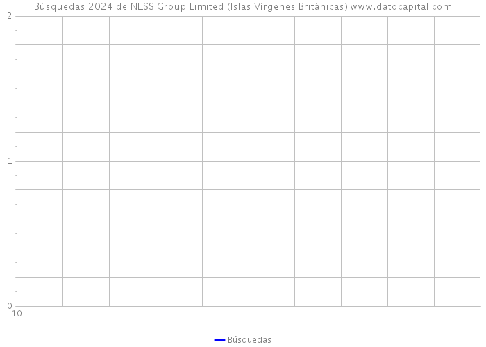 Búsquedas 2024 de NESS Group Limited (Islas Vírgenes Británicas) 