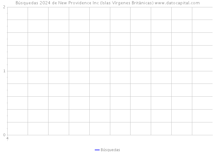 Búsquedas 2024 de New Providence Inc (Islas Vírgenes Británicas) 