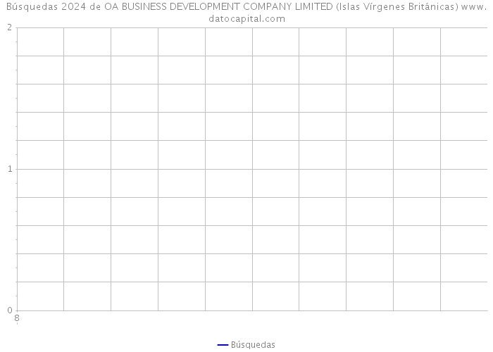 Búsquedas 2024 de OA BUSINESS DEVELOPMENT COMPANY LIMITED (Islas Vírgenes Británicas) 