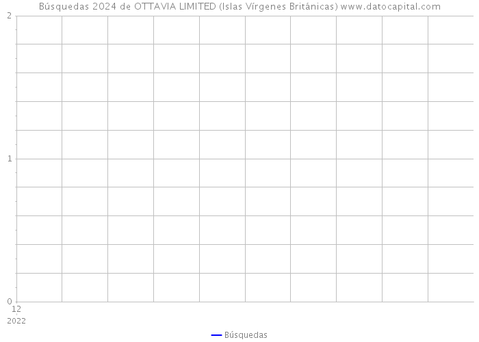 Búsquedas 2024 de OTTAVIA LIMITED (Islas Vírgenes Británicas) 