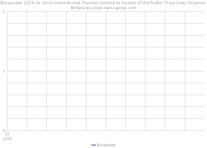 Búsquedas 2024 de Osiris International Trustees Limited as trustee of the Pedfer Trust (Islas Vírgenes Británicas) 
