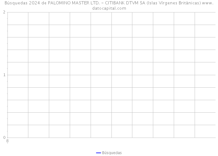 Búsquedas 2024 de PALOMINO MASTER LTD. - CITIBANK DTVM SA (Islas Vírgenes Británicas) 