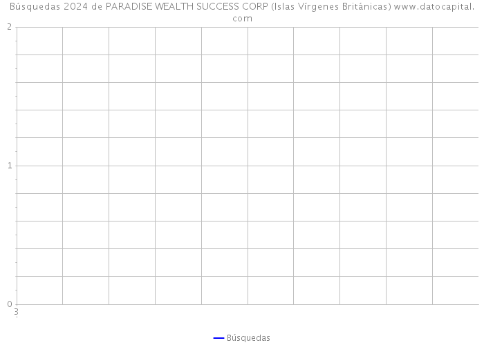 Búsquedas 2024 de PARADISE WEALTH SUCCESS CORP (Islas Vírgenes Británicas) 