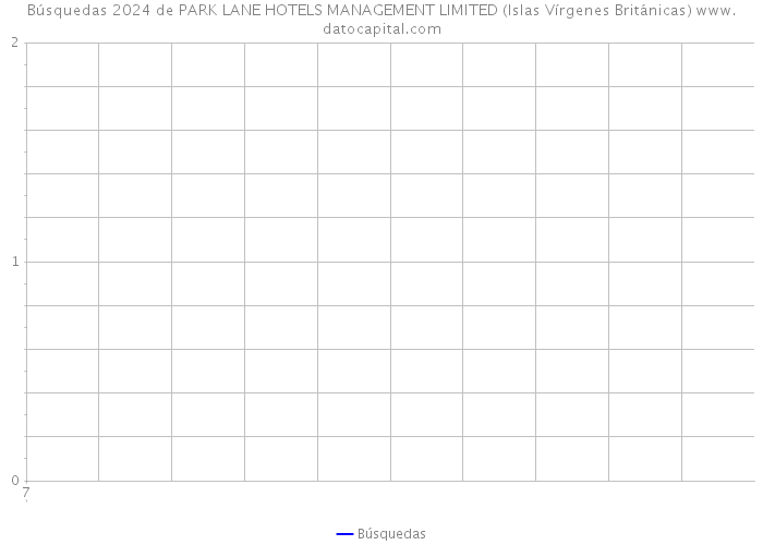 Búsquedas 2024 de PARK LANE HOTELS MANAGEMENT LIMITED (Islas Vírgenes Británicas) 