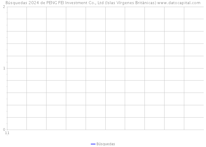 Búsquedas 2024 de PENG FEI Investment Co., Ltd (Islas Vírgenes Británicas) 