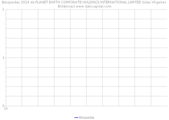 Búsquedas 2024 de PLANET EARTH CORPORATE HOLDINGS INTERNATIONAL LIMITED (Islas Vírgenes Británicas) 