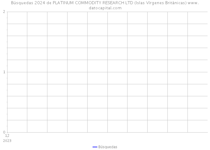 Búsquedas 2024 de PLATINUM COMMODITY RESEARCH LTD (Islas Vírgenes Británicas) 