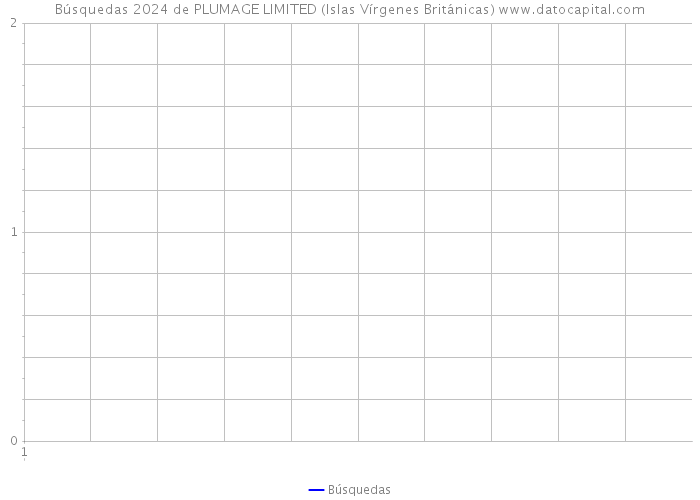 Búsquedas 2024 de PLUMAGE LIMITED (Islas Vírgenes Británicas) 