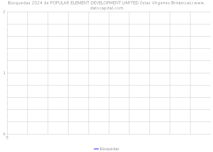 Búsquedas 2024 de POPULAR ELEMENT DEVELOPMENT LIMITED (Islas Vírgenes Británicas) 