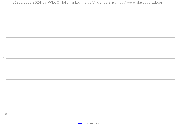 Búsquedas 2024 de PRECO Holding Ltd. (Islas Vírgenes Británicas) 