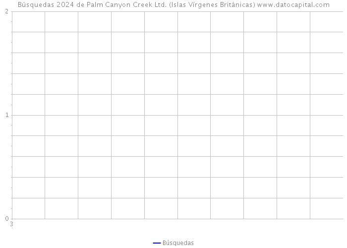 Búsquedas 2024 de Palm Canyon Creek Ltd. (Islas Vírgenes Británicas) 