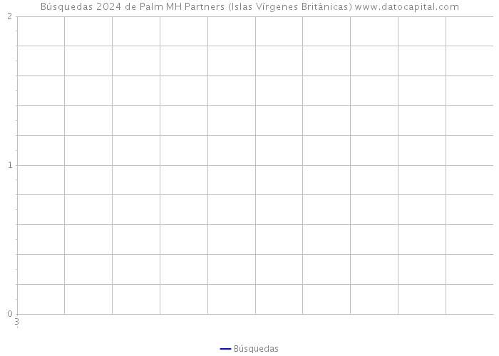 Búsquedas 2024 de Palm MH Partners (Islas Vírgenes Británicas) 