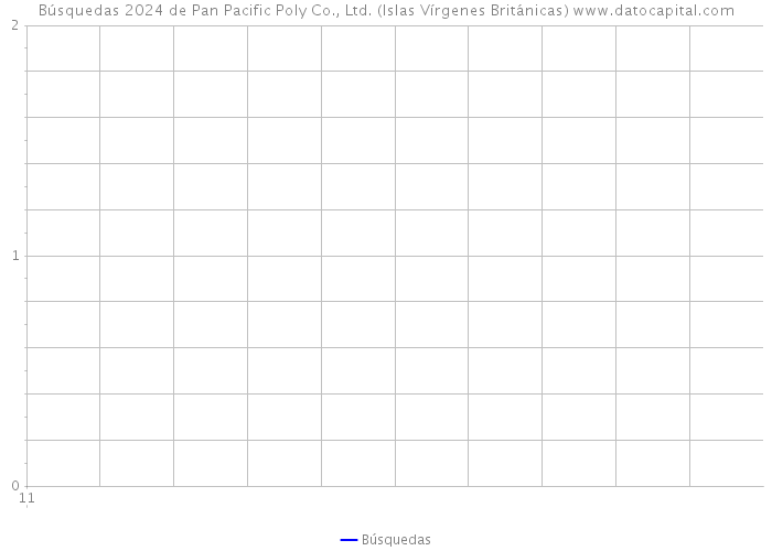 Búsquedas 2024 de Pan Pacific Poly Co., Ltd. (Islas Vírgenes Británicas) 