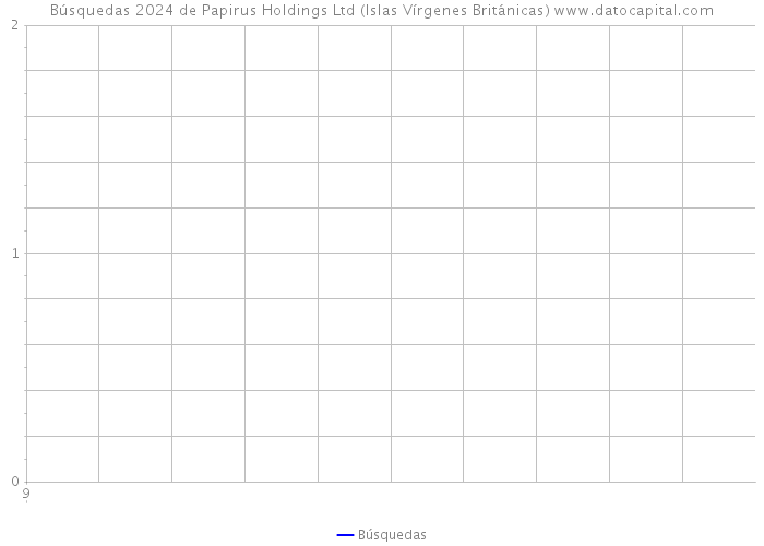 Búsquedas 2024 de Papirus Holdings Ltd (Islas Vírgenes Británicas) 