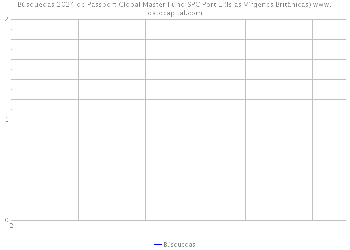 Búsquedas 2024 de Passport Global Master Fund SPC Port E (Islas Vírgenes Británicas) 