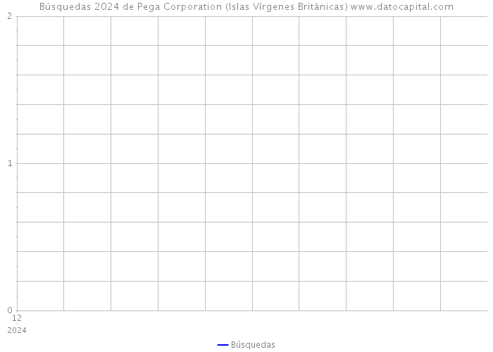 Búsquedas 2024 de Pega Corporation (Islas Vírgenes Británicas) 