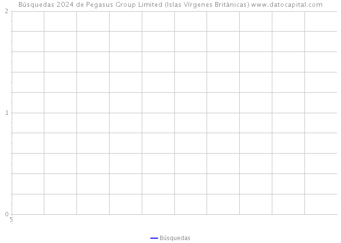 Búsquedas 2024 de Pegasus Group Limited (Islas Vírgenes Británicas) 
