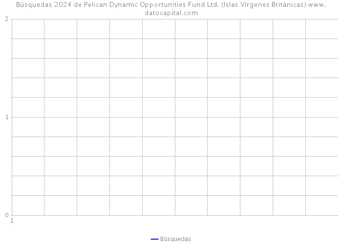 Búsquedas 2024 de Pelican Dynamic Opportunities Fund Ltd. (Islas Vírgenes Británicas) 