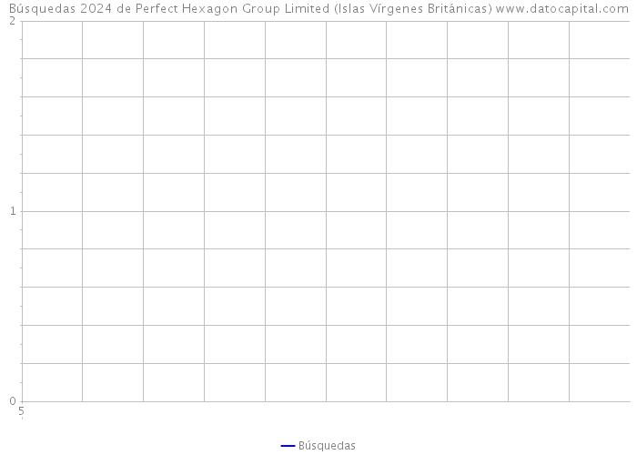 Búsquedas 2024 de Perfect Hexagon Group Limited (Islas Vírgenes Británicas) 