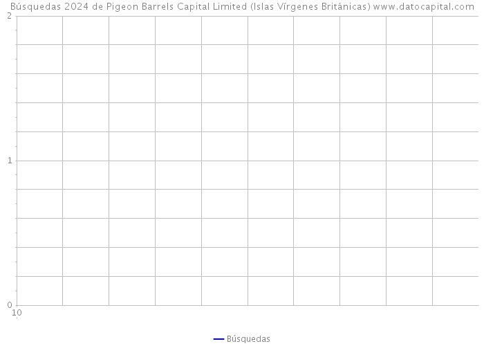 Búsquedas 2024 de Pigeon Barrels Capital Limited (Islas Vírgenes Británicas) 