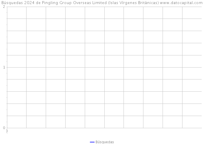 Búsquedas 2024 de Pingling Group Overseas Limited (Islas Vírgenes Británicas) 