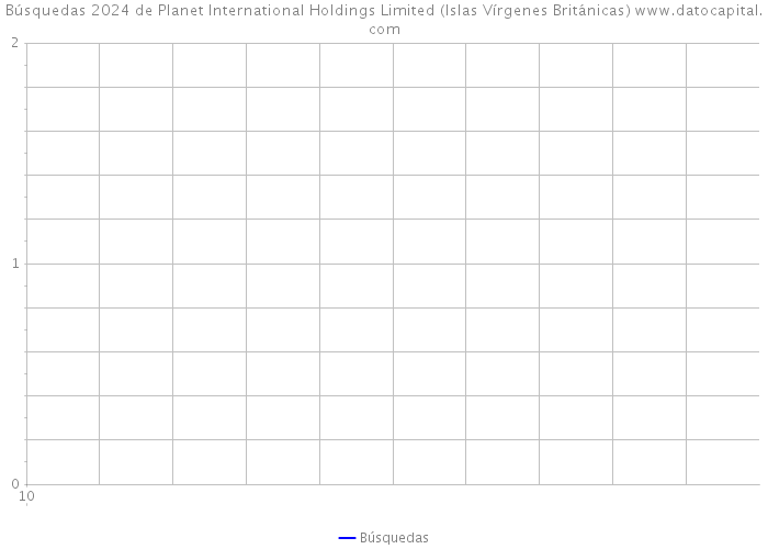 Búsquedas 2024 de Planet International Holdings Limited (Islas Vírgenes Británicas) 